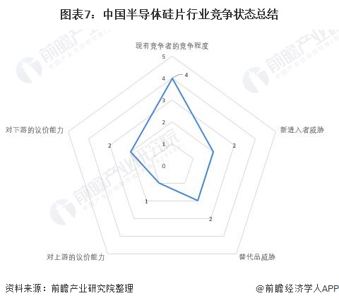 图表7：中国半导体硅片行业竞争状态总结