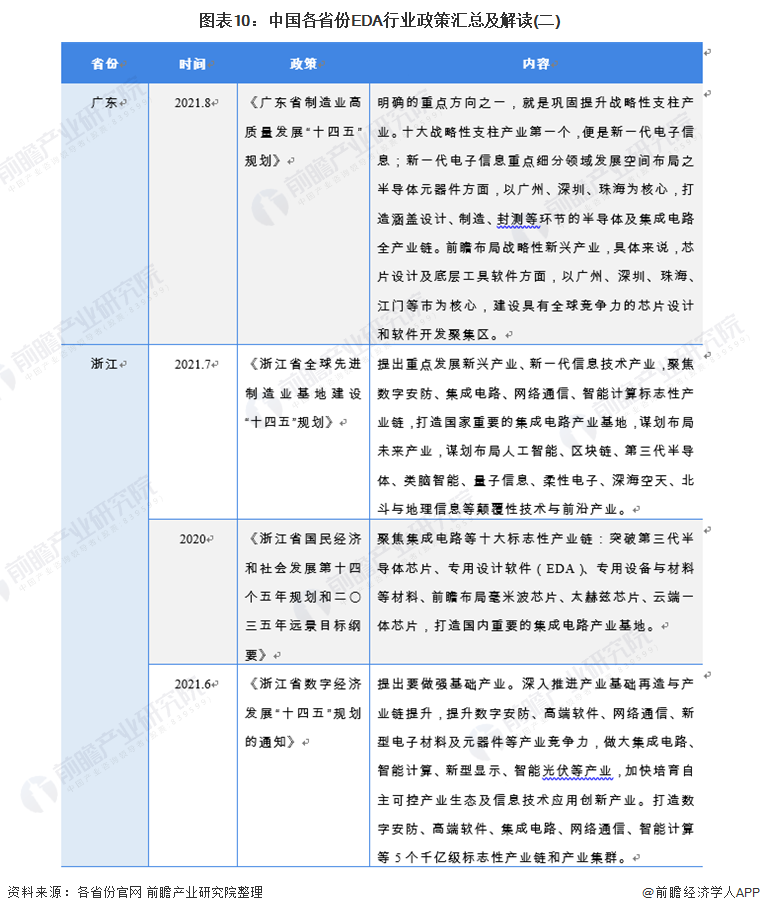 图表10：中国各省份EDA行业政策汇总及解读(二)