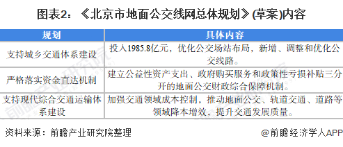 图表2：《北京市地面公交线网总体规划》(草案)内容