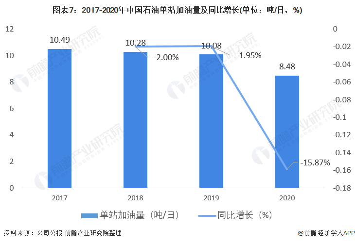图表7：2017-2020年中国石油单站加油量及同比增长(单位：吨/日，%)