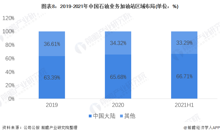 图表8：2019-2021年中国石油业务加油站区域布局(单位：%)