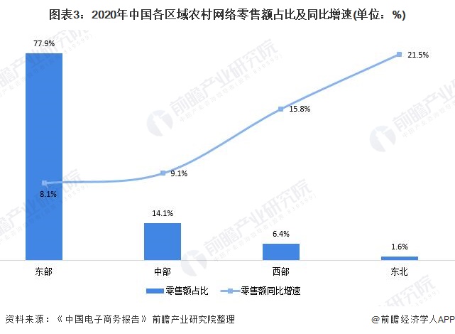 图表3：2020年中国各区域农村网络零售额占比及同比增速(单位：%)