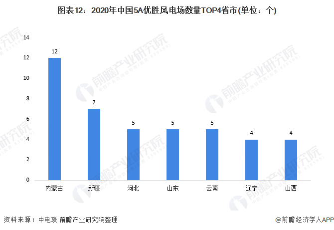 图表12：2020年中国5A优胜风电场数量TOP4省市(单位：个)