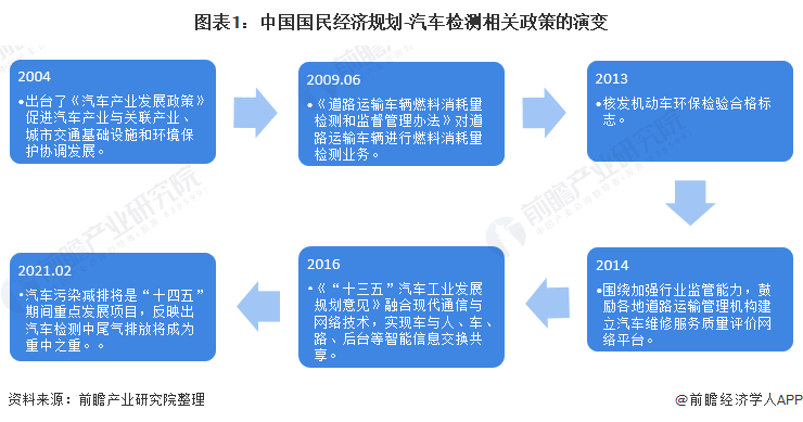 图表1：中国国民经济规划-汽车检测相关政策的演变