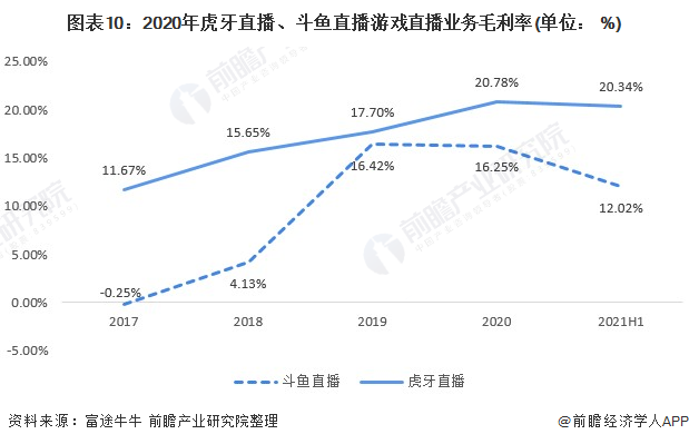 图表10：2020年虎牙直播、斗鱼直播游戏直播业务毛利率(单位： %)