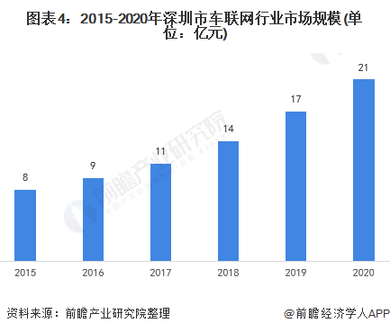 图表4：2015-2020年深圳市车联网行业市场规模(单位：亿元)