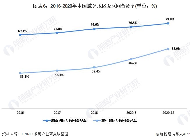 图表6：2016-2020年中国城乡地区互联网普及率(单位：%)