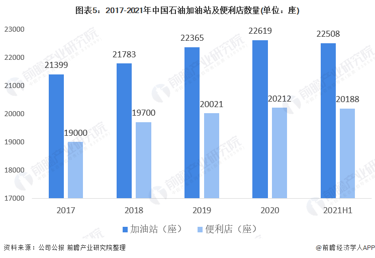 图表5：2017-2021年中国石油加油站及便利店数量(单位：座)