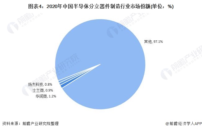 图表4：2020年中国半导体分立器件制造行业市场份额(单位：%)
