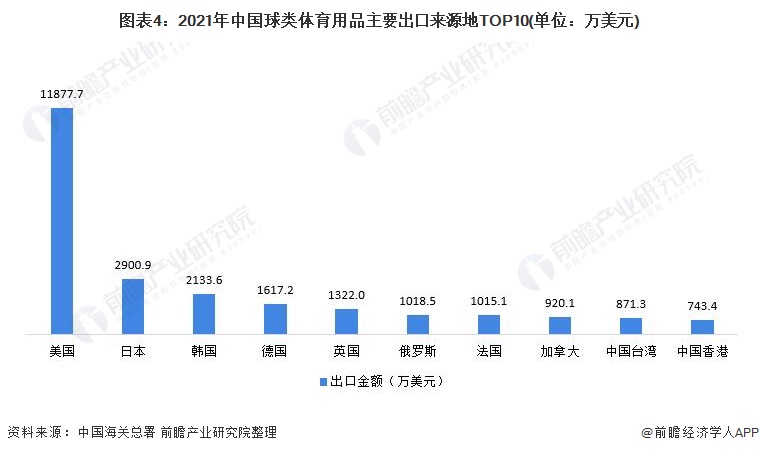 图表4：2021年中国球类体育用品主要出口来源地TOP10(单位：万美元)