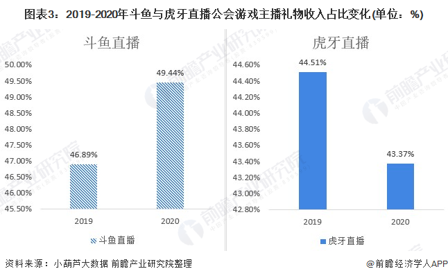 图表3：2019-2020年斗鱼与虎牙直播公会游戏主播礼物收入占比变化(单位：%)