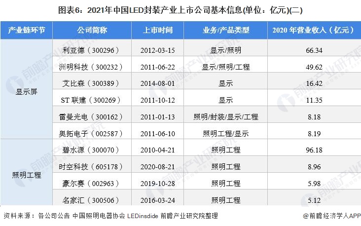 图表6：2021年中国LED封装产业上市公司基本信息(单位：亿元)(二)