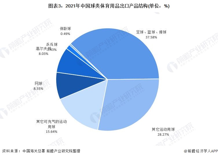 图表3：2021年中国球类体育用品出口产品结构(单位：%)