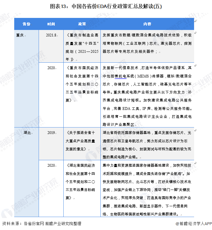 图表13：中国各省份EDA行业政策汇总及解读(五)