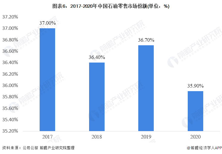 图表6：2017-2020年中国石油零售市场份额(单位：%)