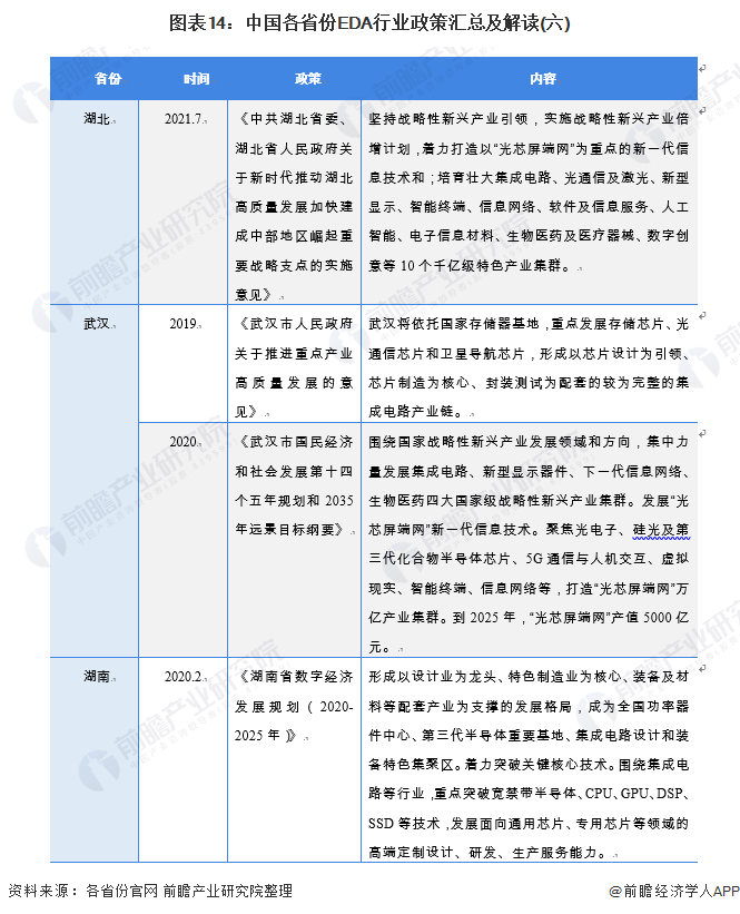 图表14：中国各省份EDA行业政策汇总及解读(六)