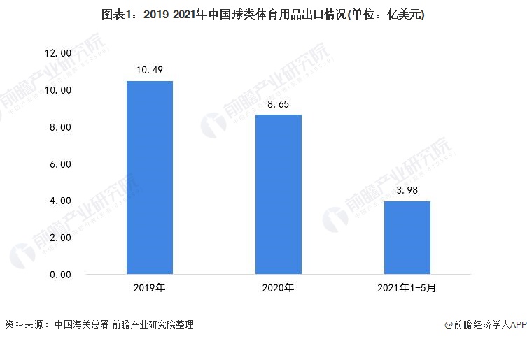 图表1：2019-2021年中国球类体育用品出口情况(单位：亿美元)