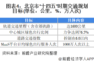 图表4：北京市“十四五”时期交通规划目标(单位：公里，%，万人次)