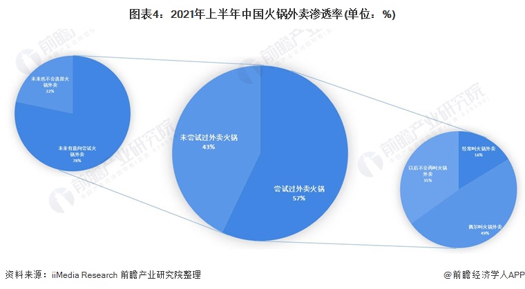 图表4：2021年上半年中国火锅外卖渗透率(单位：%)