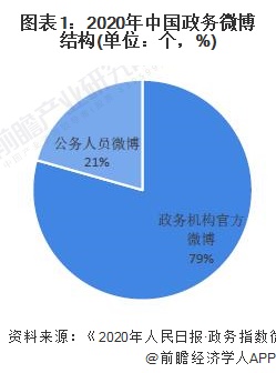 图表1：2020年中国政务微博结构(单位：个，%)