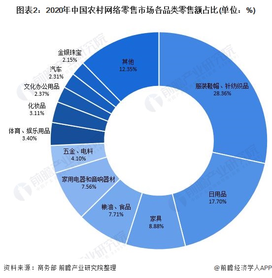 图表2：2020年中国农村网络零售市场各品类零售额占比(单位：%)