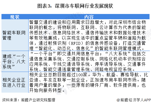 图表3：深圳市车联网行业发展现状