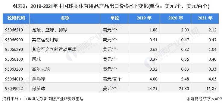 图表2：2019-2021年中国球类体育用品产品出口价格水平变化(单位：美元/个，美元/百个)