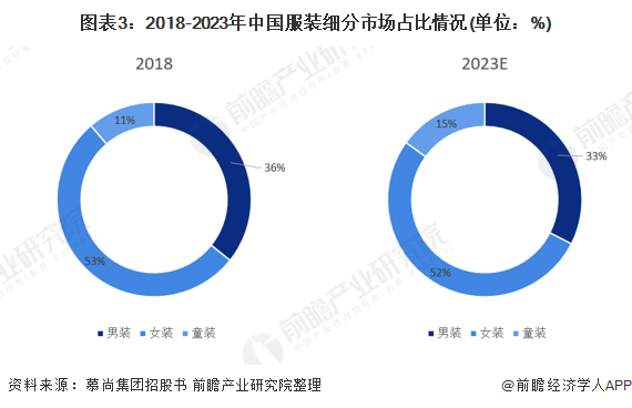 图表3：2018-2023年中国服装细分市场占比情况(单位：%)