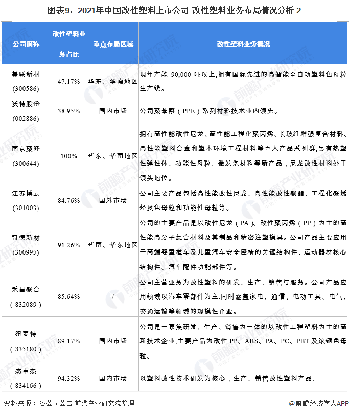图表9：2021年中国改性塑料上市公司-改性塑料业务布局情况分析-2