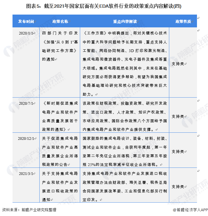 图表5：截至2021年国家层面有关EDA软件行业的政策重点内容解读(四)