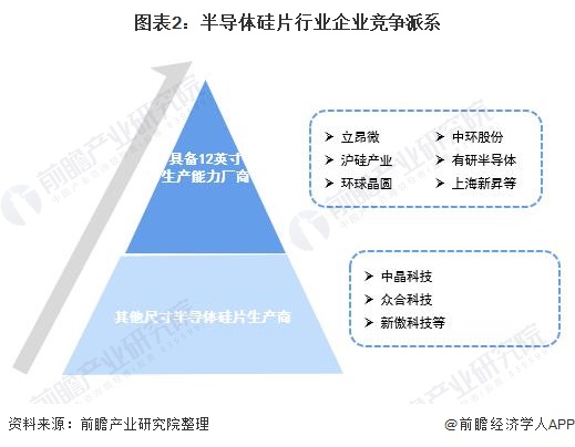 图表2：半导体硅片行业企业竞争派系