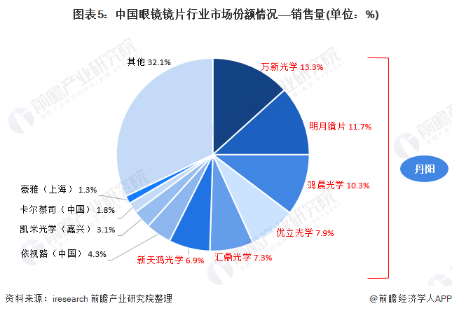 图表5：中国眼镜镜片行业市场份额情况——销售量(单位：%)