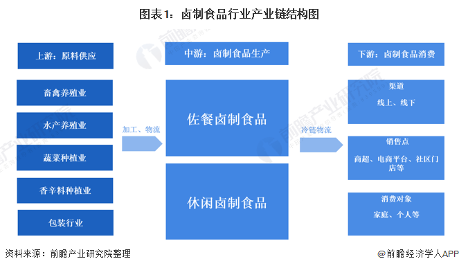 图表1：卤制食品行业产业链结构图