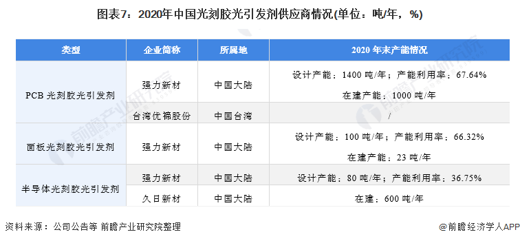 图表7：2020年中国光刻胶光引发剂供应商情况(单位：吨/年，%)