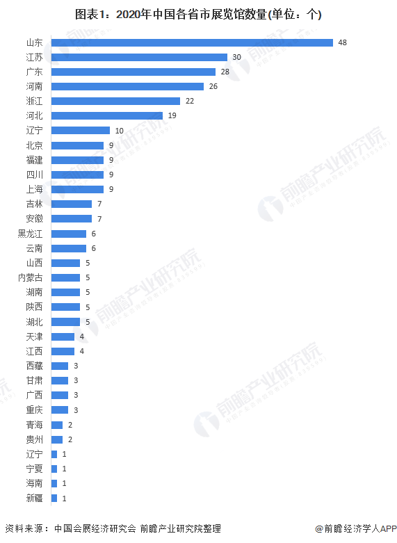 图表1：2020年中国各省市展览馆数量(单位：个)