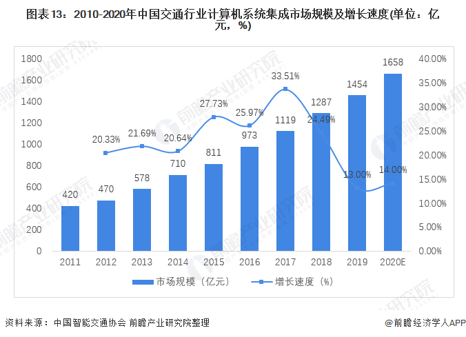图表13：2010-2020年中国交通行业计算机系统集成市场规模及增长速度(单位：亿元，%)