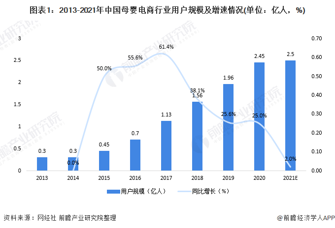 图表1：2013-2021年中国母婴电商行业用户规模及增速情况(单位：亿人，%)