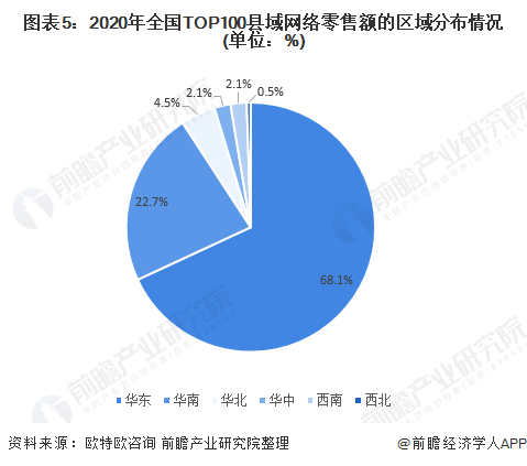 图表5：2020年全国TOP100县域网络零售额的区域分布情况(单位：%)
