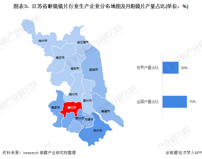 图表3：江苏省眼镜镜片行业生产企业分布地图及丹阳镜片产量占比(单位：%)