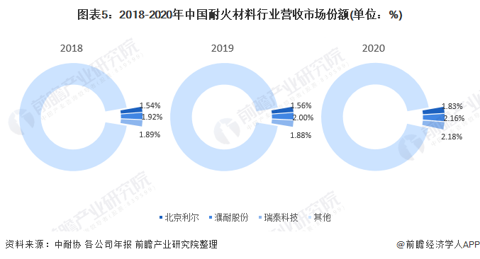 图表5：2018-2020年中国耐火材料行业营收市场份额(单位：%)