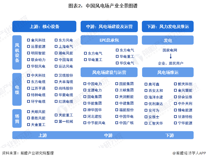 图表2：中国风电场产业全景图谱