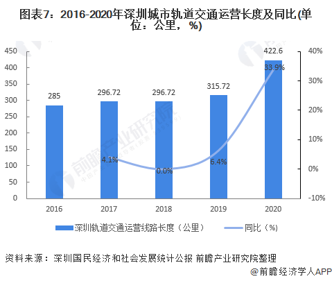 图表7：2016-2020年深圳城市轨道交通运营长度及同比(单位：公里，%)