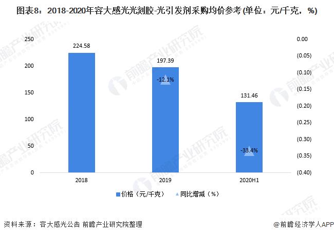 图表8：2018-2020年容大感光光刻胶-光引发剂采购均价参考(单位：元/千克，%)