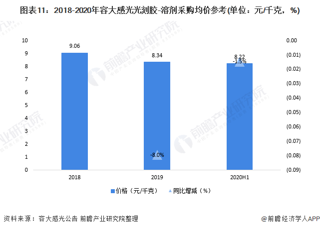 图表11：2018-2020年容大感光光刻胶-溶剂采购均价参考(单位：元/千克，%)