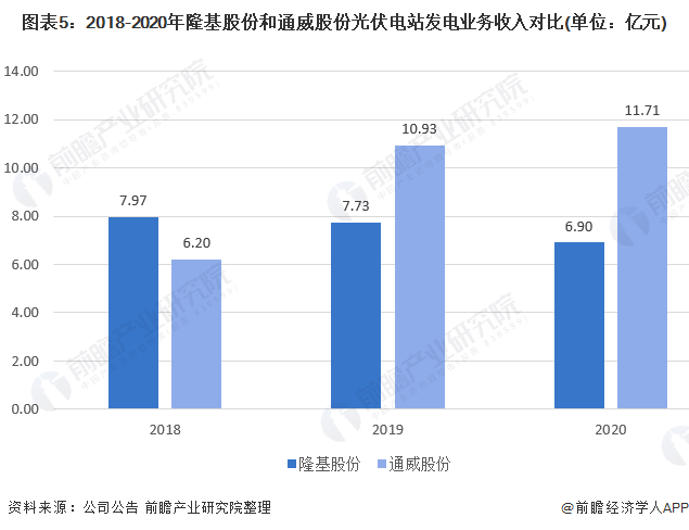 图表5：2018-2020年隆基股份和通威股份光伏电站发电业务收入对比(单位：亿元)