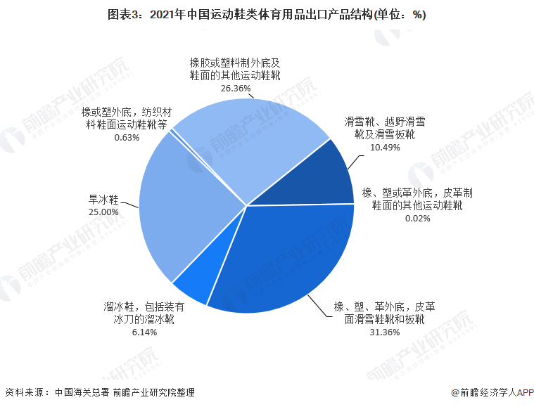 图表3：2021年中国运动鞋类体育用品出口产品结构(单位：%)