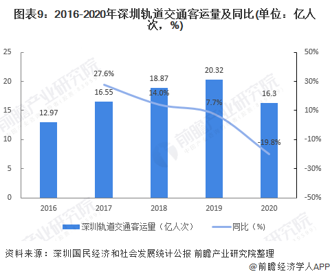 图表9：2016-2020年深圳轨道交通客运量及同比(单位：亿人次，%)