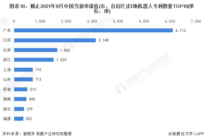 图表10：截止2021年9月中国当前申请省(市、自治区)扫地机器人专利数量TOP10(单位：项)