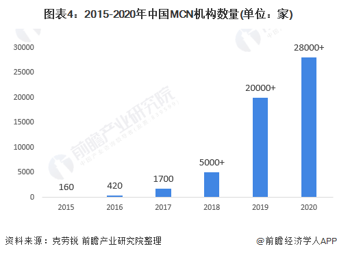 图表4：2015-2020年中国MCN机构数量(单位：家)