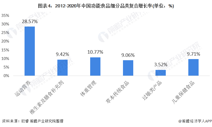 图表4：2012-2020年中国功能食品细分品类复合增长率(单位：%)